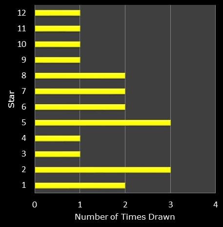 statistics euromillions star frequency
