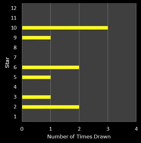 statistics euromillions star frequency