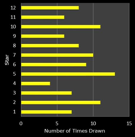 statistics euromillions star frequency