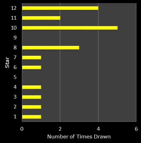 statistics euromillions star frequency