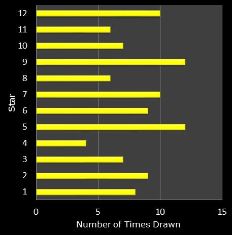 statistics euromillions star frequency
