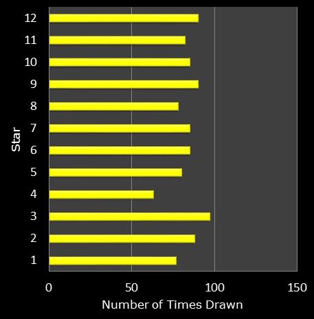 statistics euromillions star frequency