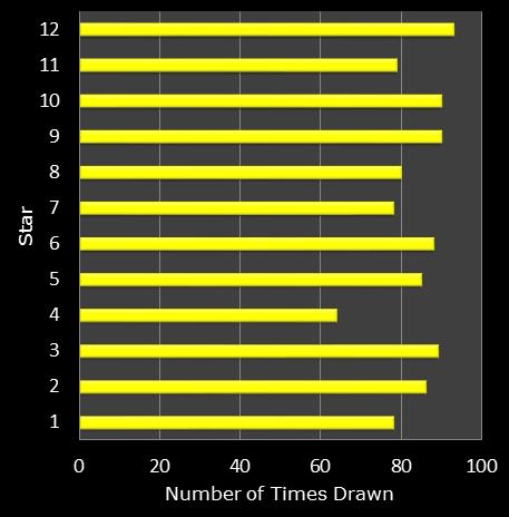 statistics euromillions star frequency