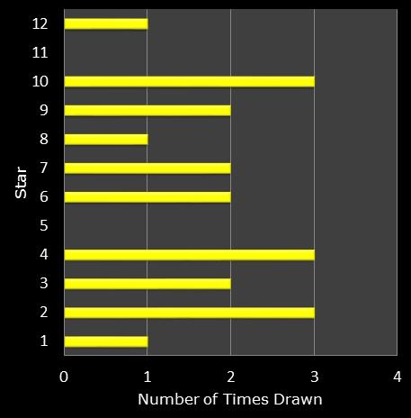 statistics euromillions star frequency
