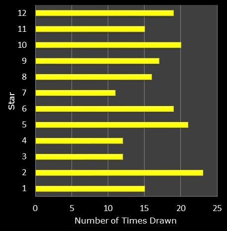 statistics euromillions star frequency