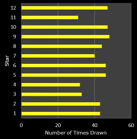 statistics euromillions star frequency