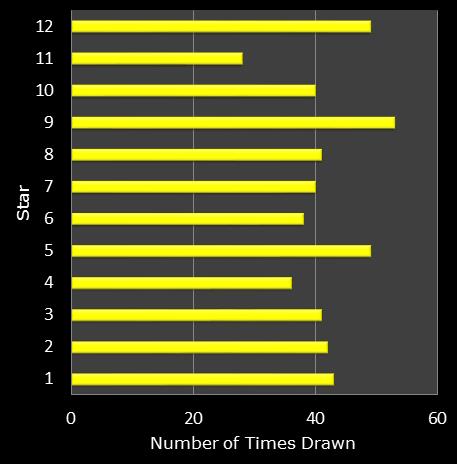 statistics euromillions star frequency