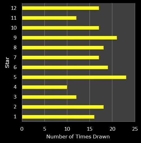 statistics euromillions star frequency