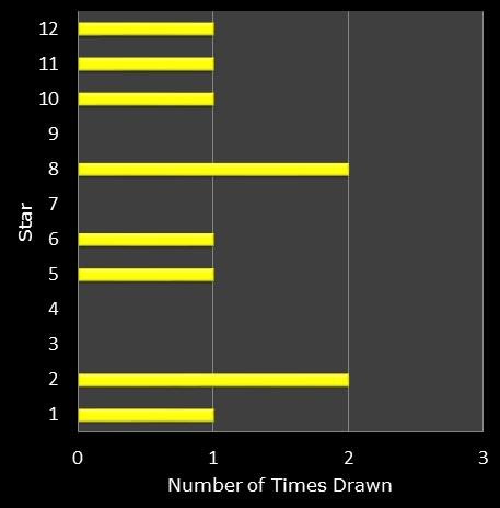 statistics euromillions star frequency
