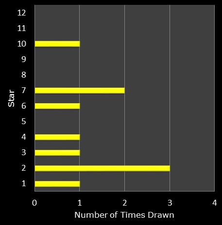 statistics euromillions star frequency