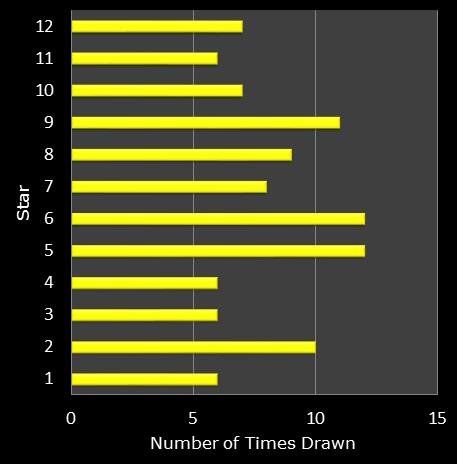 statistics euromillions star frequency