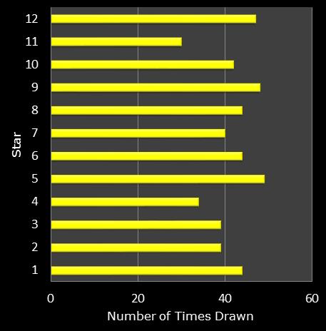 statistics euromillions star frequency