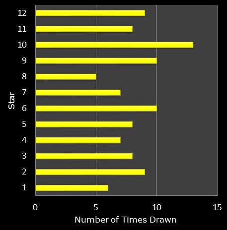 statistics euromillions star frequency