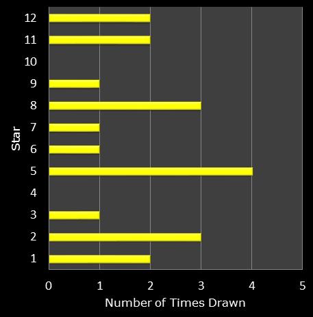 statistics euromillions star frequency