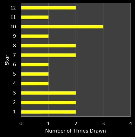 statistics euromillions star frequency