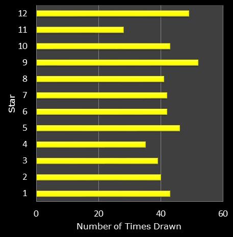 statistics euromillions star frequency