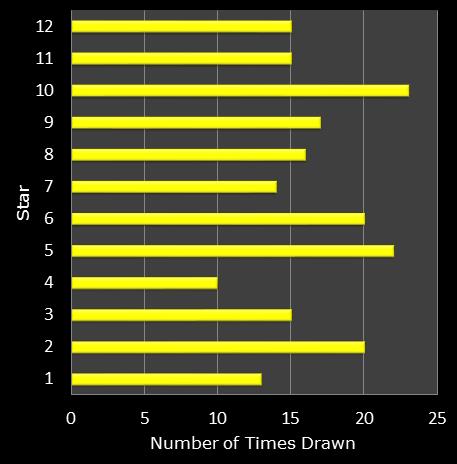 statistics euromillions star frequency