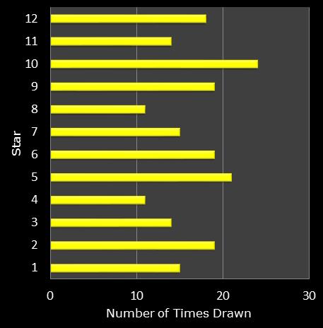 statistics euromillions star frequency