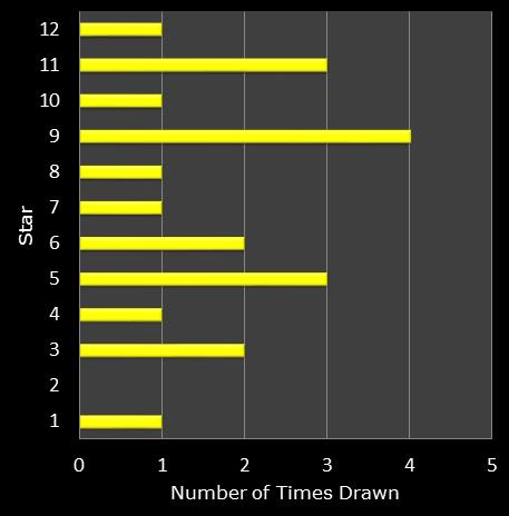 statistics euromillions star frequency
