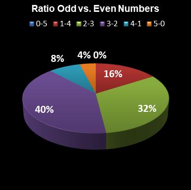 statistics euromillions ratio odd even numbers