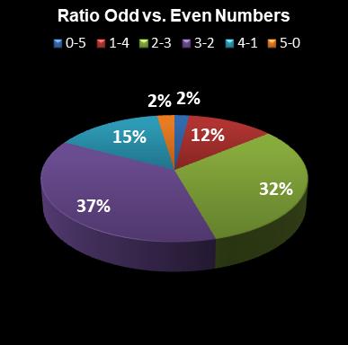 statistics euromillions ratio odd even numbers