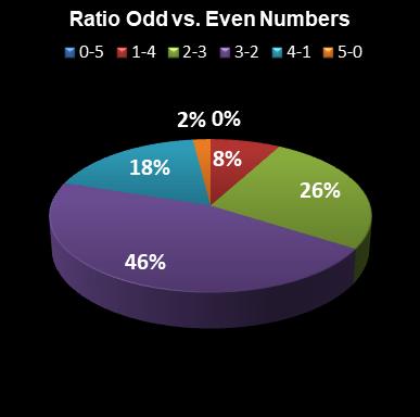 statistics euromillions ratio odd even numbers
