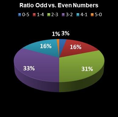 statistics euromillions ratio odd even numbers