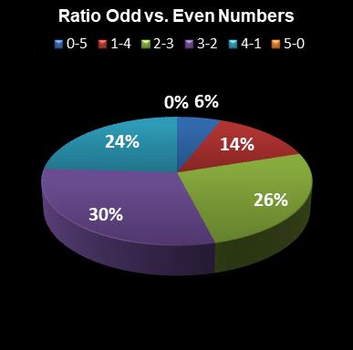 statistics euromillions ratio odd even numbers