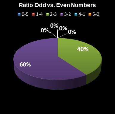 statistics euromillions ratio odd even numbers