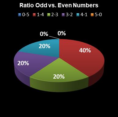 statistics euromillions ratio odd even numbers