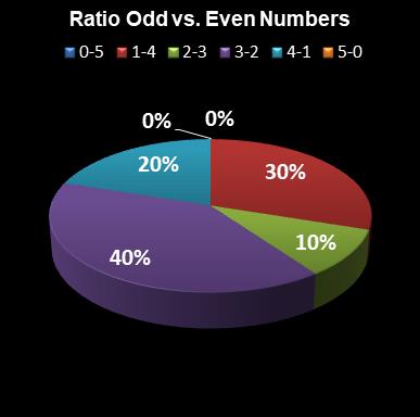 statistics euromillions ratio odd even numbers
