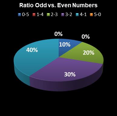 statistics euromillions ratio odd even numbers