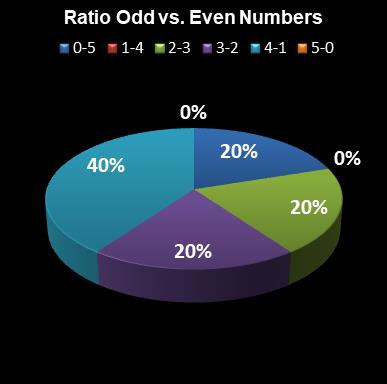 statistics euromillions ratio odd even numbers