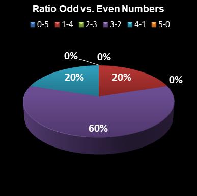 statistics euromillions ratio odd even numbers