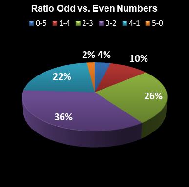 statistics euromillions ratio odd even numbers
