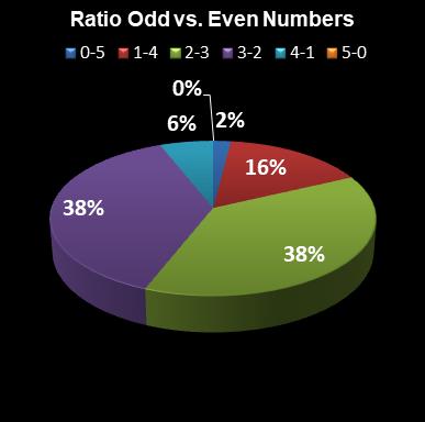 statistics euromillions ratio odd even numbers