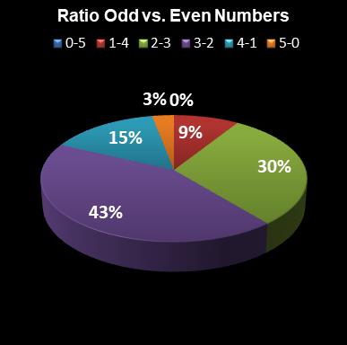 statistics euromillions ratio odd even numbers