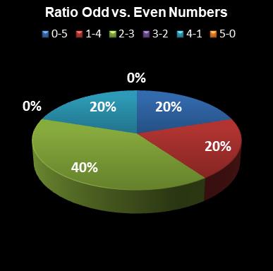 statistics euromillions ratio odd even numbers