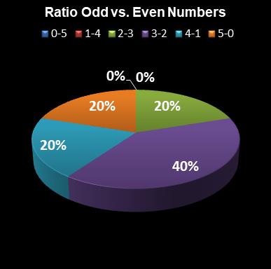 statistics euromillions ratio odd even numbers