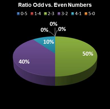 statistics euromillions ratio odd even numbers