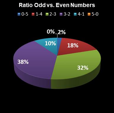 statistics euromillions ratio odd even numbers