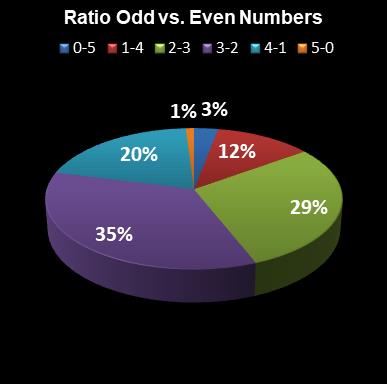 statistics euromillions ratio odd even numbers