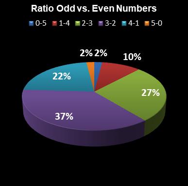 statistics euromillions ratio odd even numbers