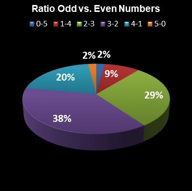 statistics euromillions ratio odd even numbers