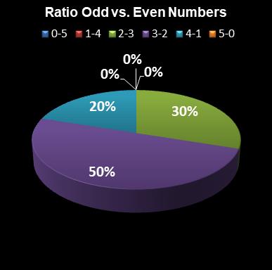 statistics euromillions ratio odd even numbers