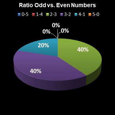 statistics euromillions ratio odd even numbers