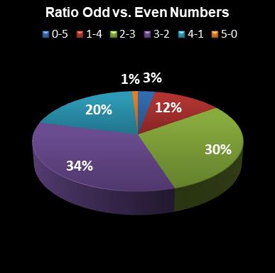 statistics euromillions ratio odd even numbers
