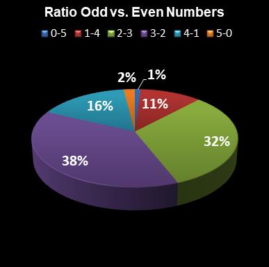 statistics euromillions ratio odd even numbers