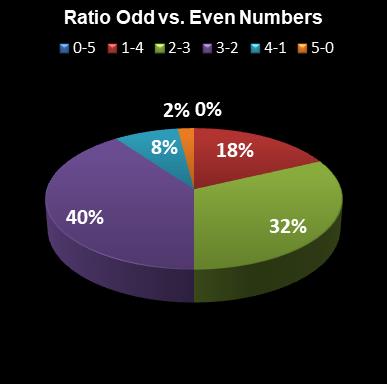 statistics euromillions ratio odd even numbers