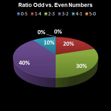 statistics euromillions ratio odd even numbers